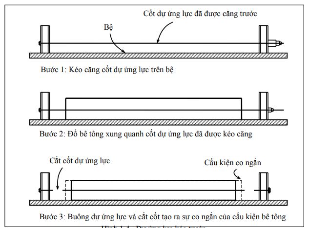 Dự ứng lực kéo trước